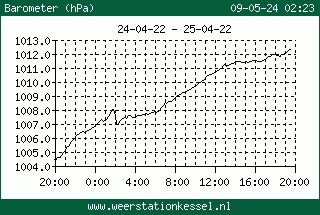 Barometer grafiek Kessel Limburg