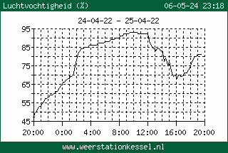 Luchtvochtigheid grafiek Kessel Limburg