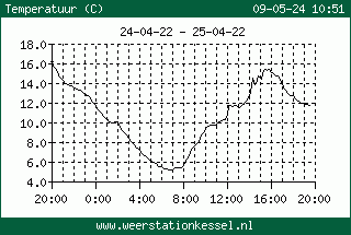 Temperatuur grafiek Kessel Limburg