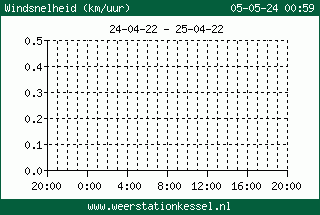 Windsnelheid grafiek Kessel Limburg